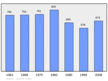 Grafiek inwonertal gemeente