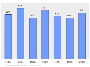 Grafiek inwonertal gemeente