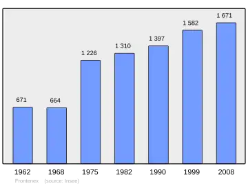 Grafiek inwonertal gemeente