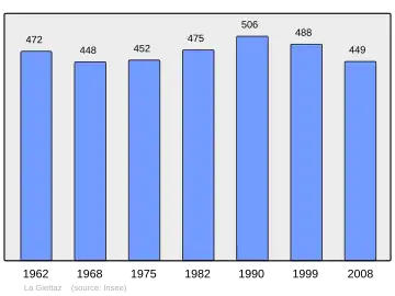 Grafiek inwonertal gemeente