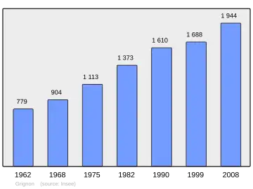 Grafiek inwonertal gemeente