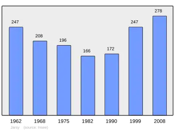 Grafiek inwonertal gemeente