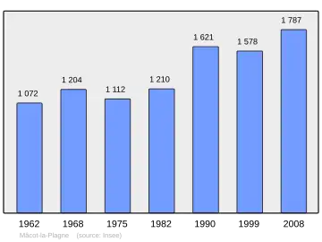 Grafiek inwonertal gemeente