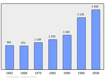 Grafiek inwonertal gemeente