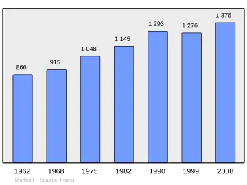 Grafiek inwonertal gemeente