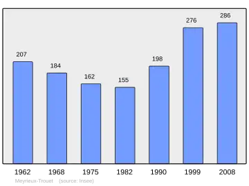 Grafiek inwonertal gemeente