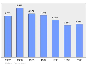 Grafiek inwonertal gemeente