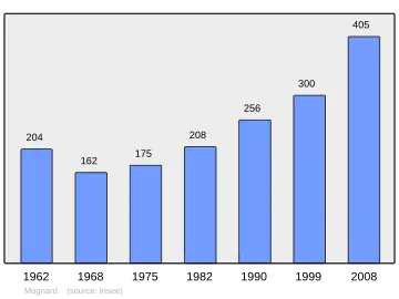 Grafiek inwonertal gemeente