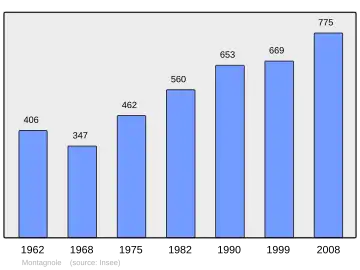 Grafiek inwonertal gemeente