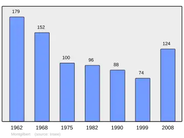 Grafiek inwonertal gemeente