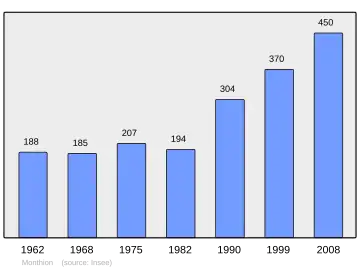 Grafiek inwonertal gemeente