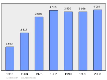 Grafiek inwonertal gemeente