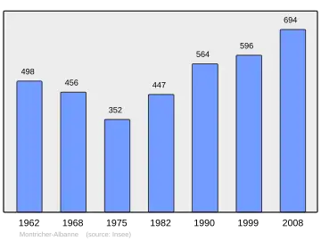Grafiek inwonertal gemeente