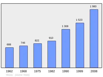 Grafiek inwonertal gemeente
