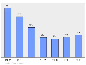 Grafiek inwonertal gemeente
