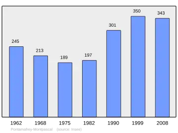 Grafiek inwonertal gemeente
