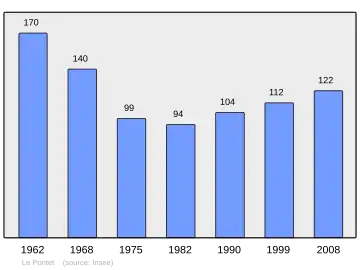 Grafiek inwonertal gemeente