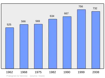 Grafiek inwonertal gemeente