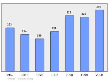 Grafiek inwonertal gemeente