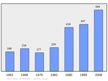 Grafiek inwonertal gemeente