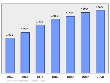 Grafiek inwonertal gemeente
