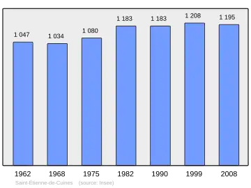 Grafiek inwonertal gemeente