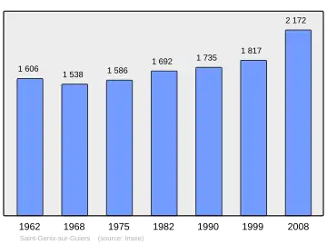 Grafiek inwonertal gemeente