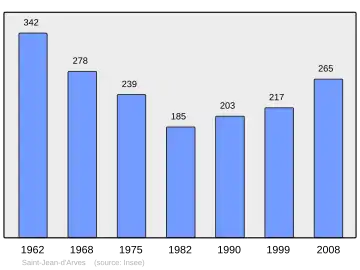 Grafiek inwonertal gemeente