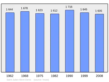 Grafiek inwonertal gemeente