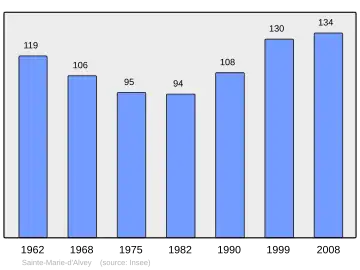 Grafiek inwonertal gemeente