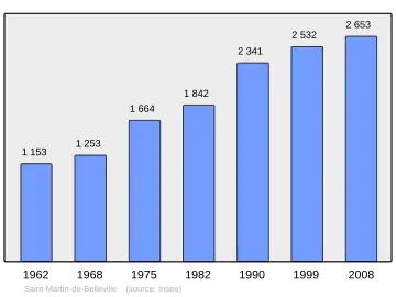 Grafiek inwonertal gemeente