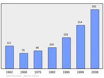 Grafiek inwonertal gemeente