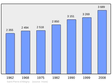 Grafiek inwonertal gemeente