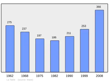 Grafiek inwonertal gemeente