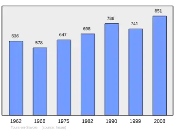 Grafiek inwonertal gemeente