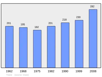 Grafiek inwonertal gemeente