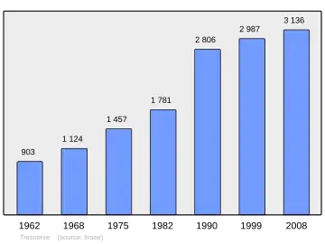 Grafiek inwonertal gemeente