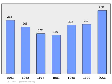 Grafiek inwonertal gemeente