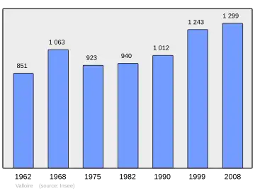 Grafiek inwonertal gemeente