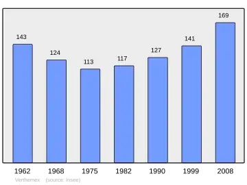 Grafiek inwonertal gemeente