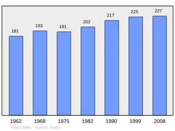 Grafiek inwonertal gemeente