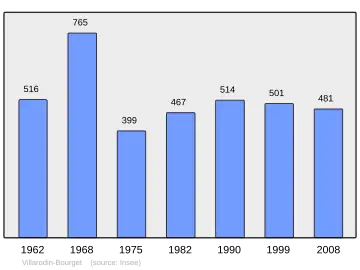 Grafiek inwonertal gemeente