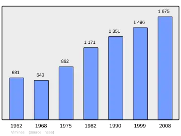 Grafiek inwonertal gemeente