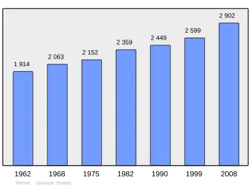 Grafiek inwonertal gemeente