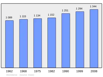 Grafiek inwonertal gemeente
