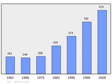 Grafiek inwonertal gemeente