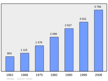 Grafiek inwonertal gemeente