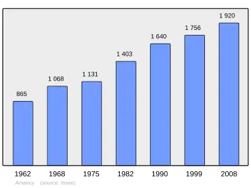 Grafiek inwonertal gemeente