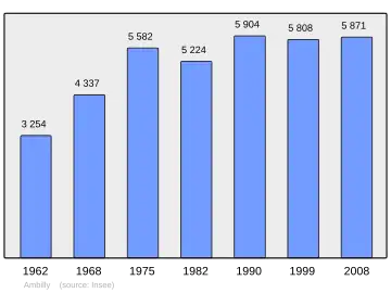 Grafiek inwonertal gemeente