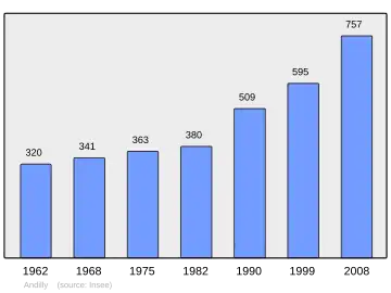 Grafiek inwonertal gemeente